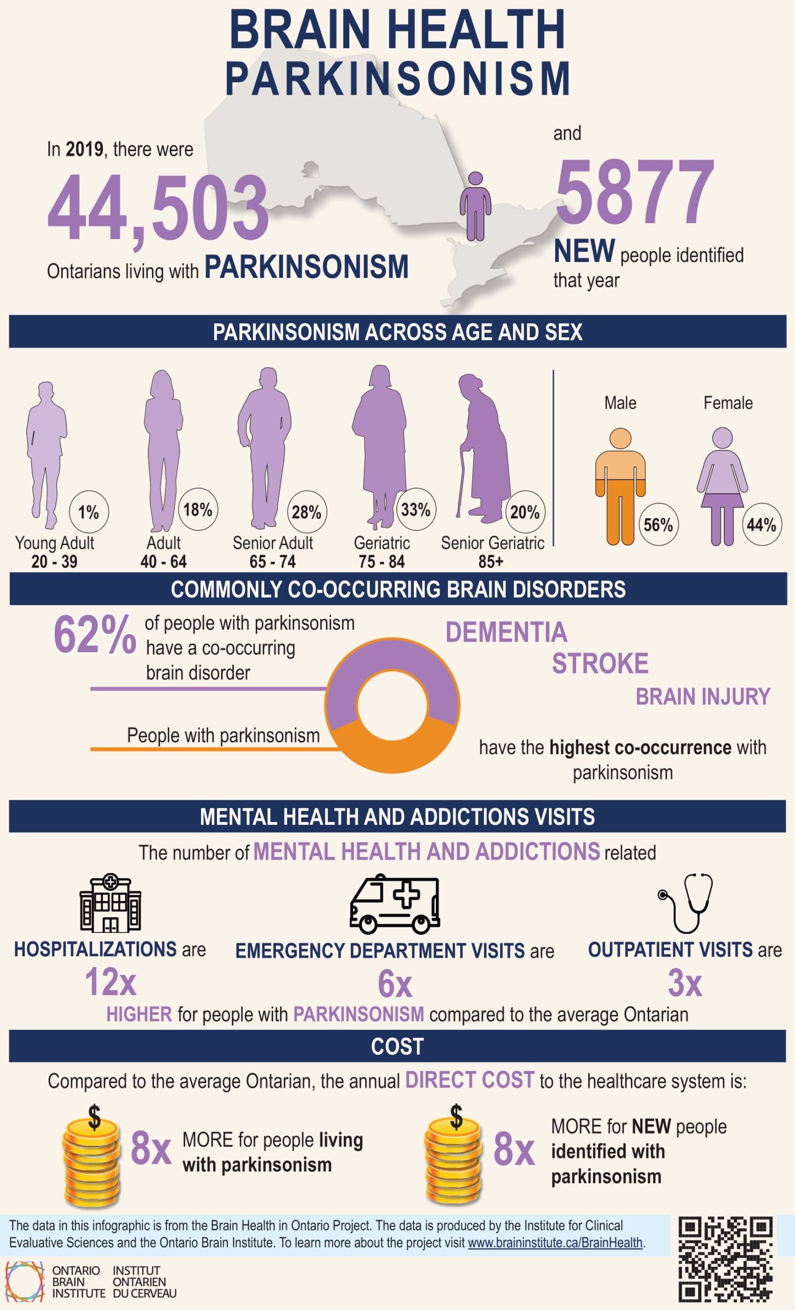 Parkinsonism Infographic